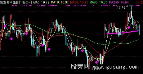 通达信放量上涨主图指标公式