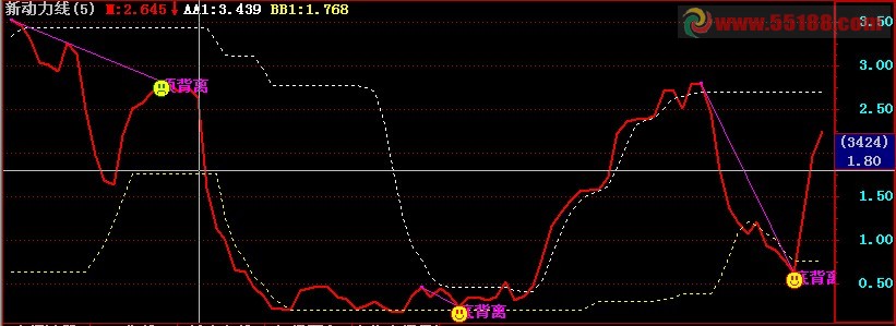 编写公式中的底背离作为选股条件