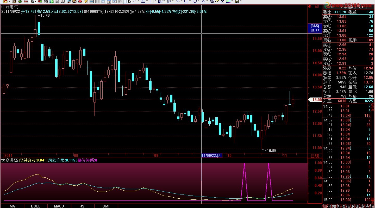 将大资进场公式中出现量价关系做选股