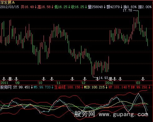 飞狐BOV布林指标公式