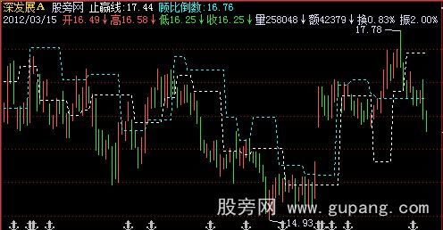 飞狐顾比倒数主图指标公式