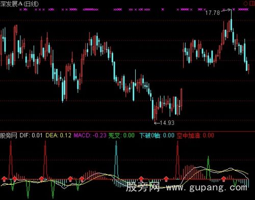 通达信经典MACD金叉死叉指标公式