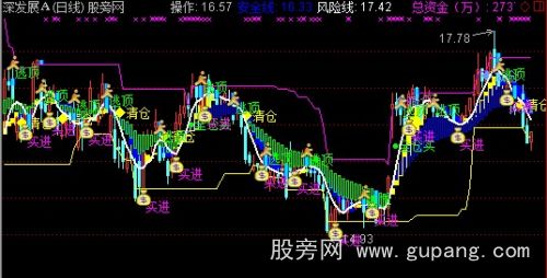 通达信安全仓主图指标公式