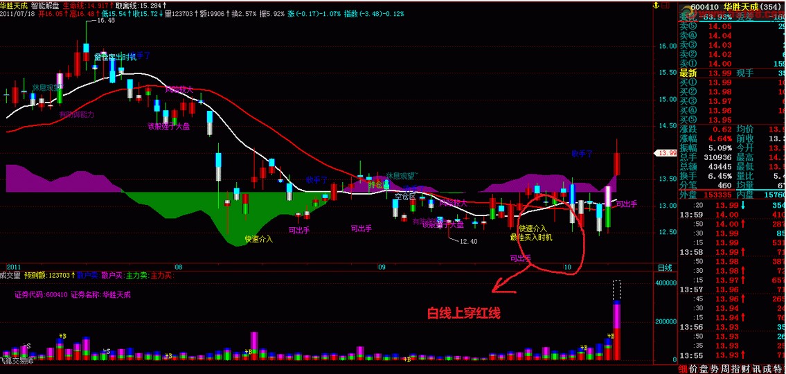 把飞狐（智能解盘）白线上穿红线处改写选股公式