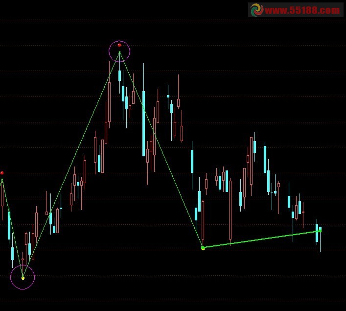 低点中两选一，在加一个高点，划出趋势线