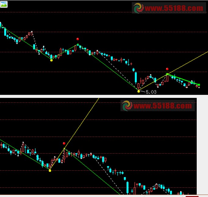 低点中两选一，在加一个高点，划出趋势线