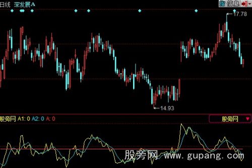 同花顺短线利器指标公式