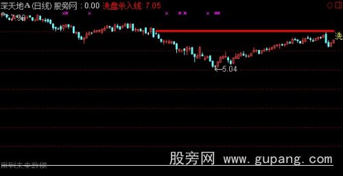 通达信洗盘杀入线主图指标公式 通达信洗盘杀入线主图指标公式