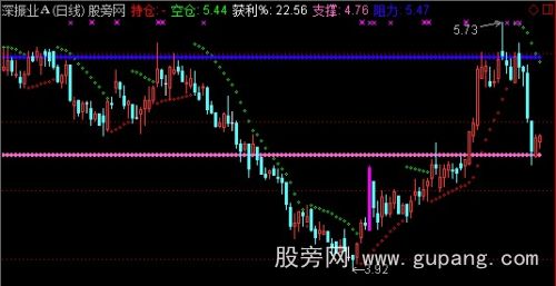 通达信SAR+压力支撑线主图指标公式