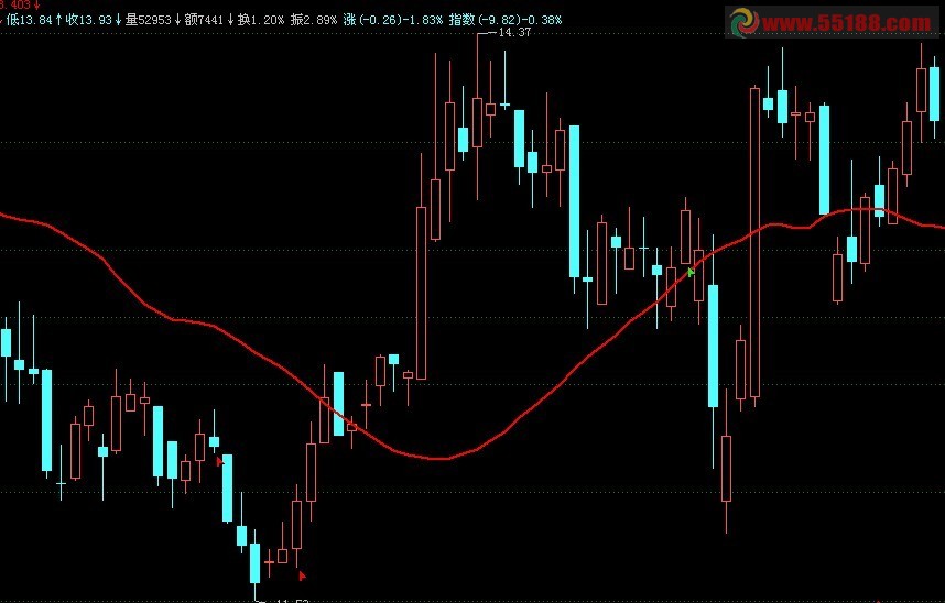 股价上穿中长期牛熊分界均线的预警