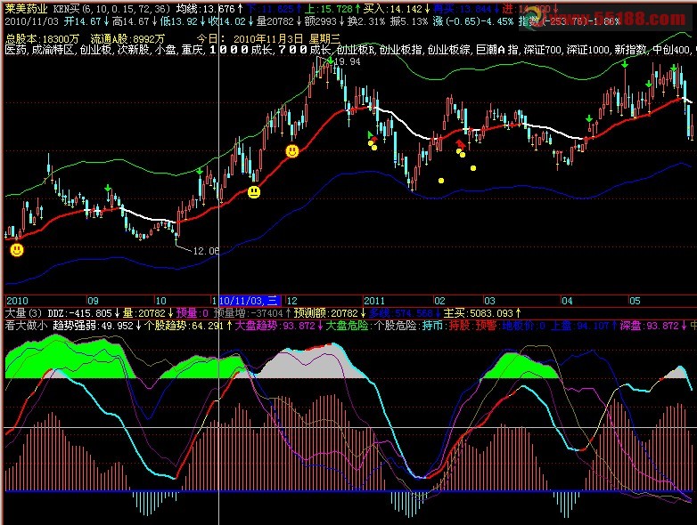 来源于大庆老杨老师（看大做小）个股对应指数问题
