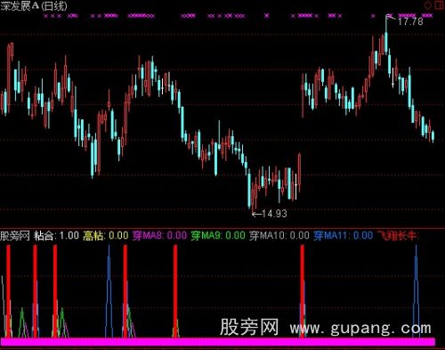 通达信飞翔长牛指标公式