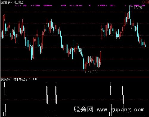 通达信飞翔牛起步选股指标公式