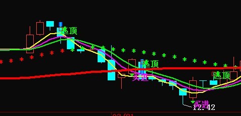 把主图的“逃顶”和“买进”分别做选股公式