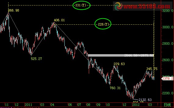 设一个参数，标注高低点涨跌幅
