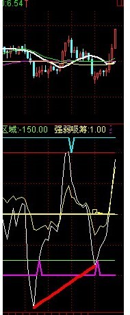 “双CCI ” 副图 的底背离 买入时机 的选股公式