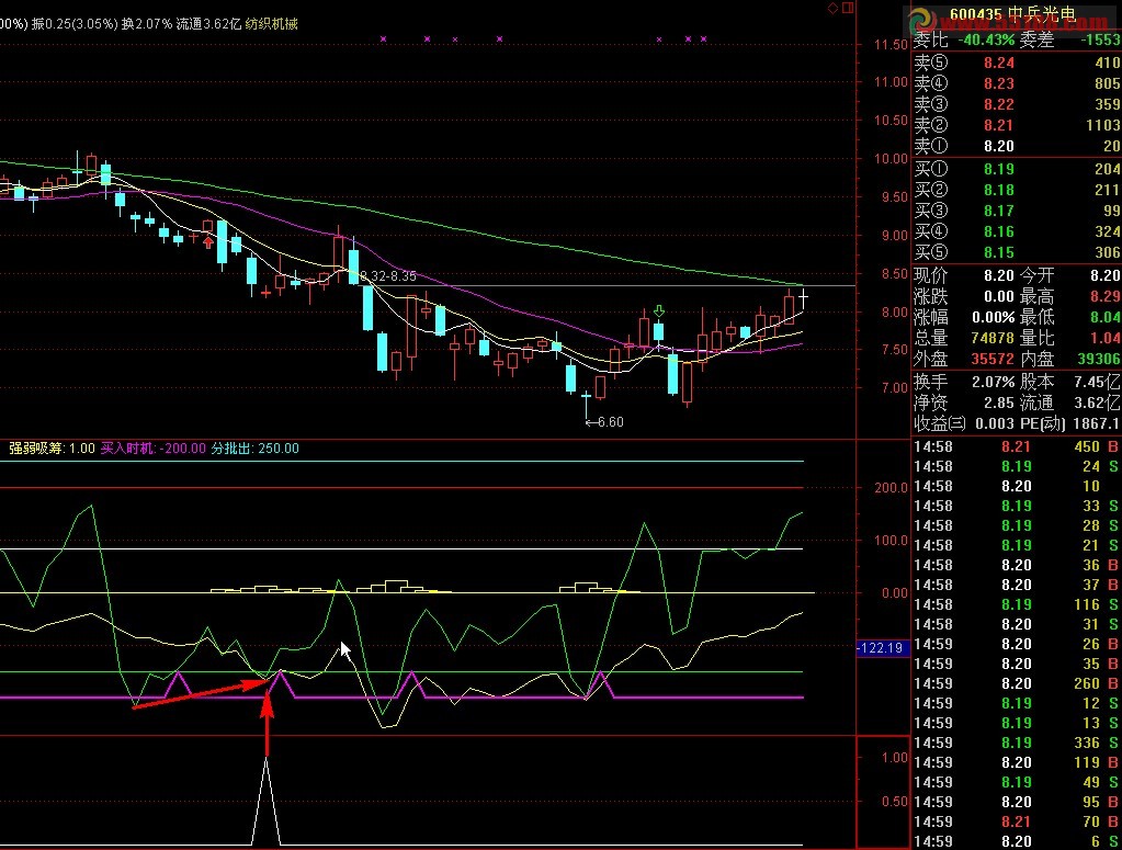 “双CCI ” 副图 的底背离 买入时机 的选股公式