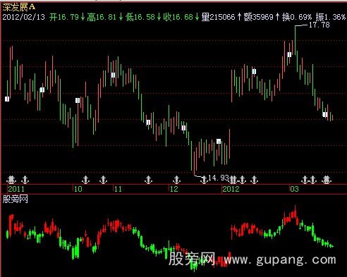 飞狐乌龟操盘法指标公式