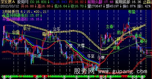 飞狐买卖趋势主图指标公式