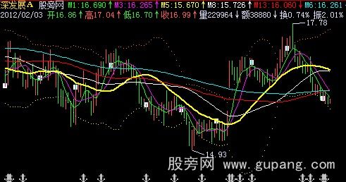 飞狐投机配套布林主图指标公式