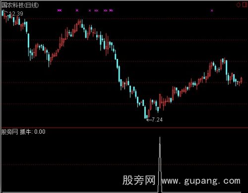 通达信飞翔抓牛股选股指标公式