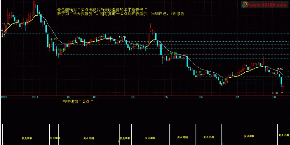 历史“买点周期”公式和历史“选股公式” 历史“买点周期”公式和历史“选股公式”