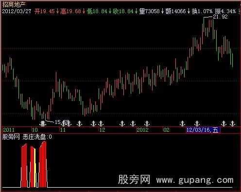 飞狐恶庄洗盘+选股指标公式