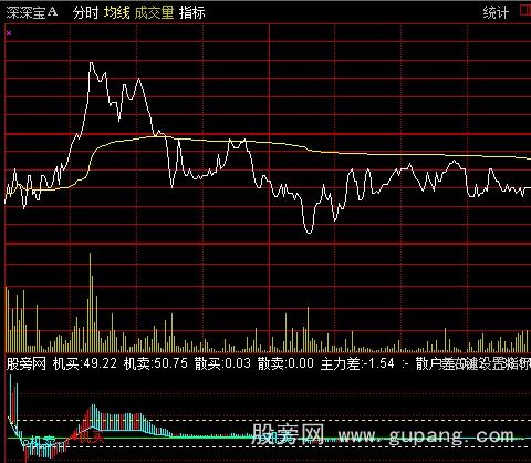 通达信主力量差分时指标公式