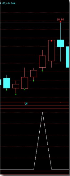 做个K线的选股公式
