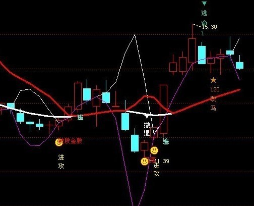 把图中买卖指标的进攻写成条件选股预警