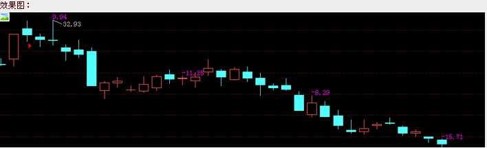 阶段涨幅统计的表示方式