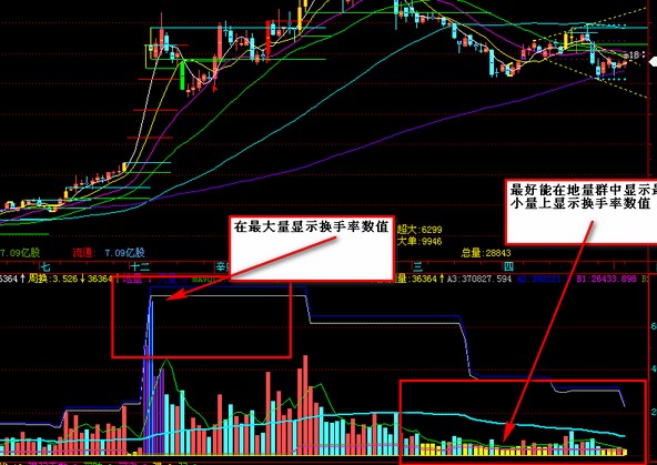 飞狐天地量显示数字的指标