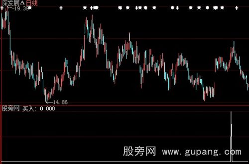 大智慧牛熊不败选股指标公式