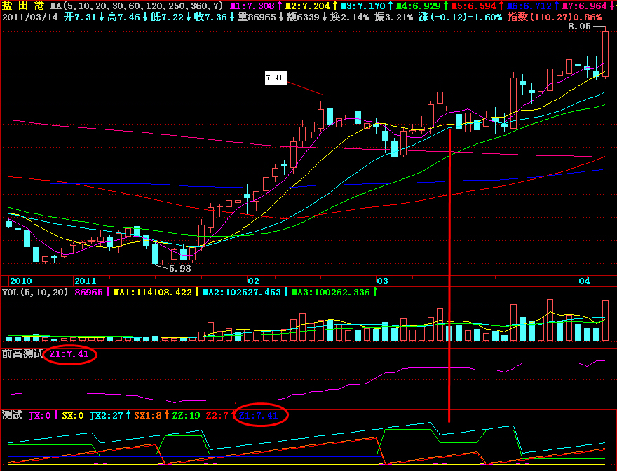 自编M日前N日内最高价公式计算错误问题
