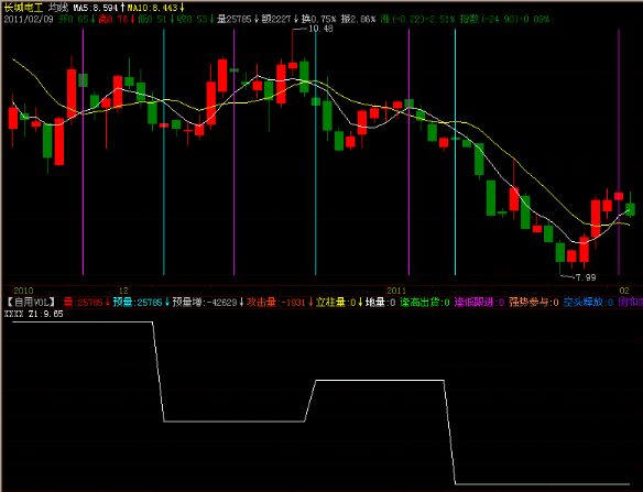 自编M日前N日内最高价公式计算错误问题