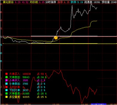 分时涨停指标中出现笑脸的选股公式