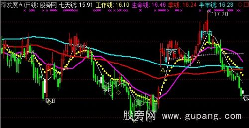 通达信凯恩斯工作线主图指标公式