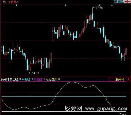 同花顺目前趋势指标公式