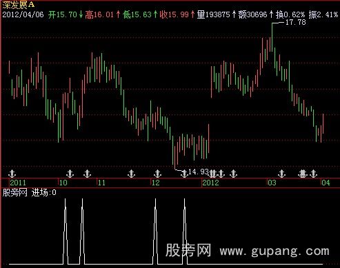 飞狐进场找底指标公式