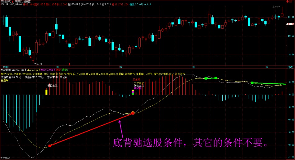将飞狐MACD指标公式改为飞狐选股公式