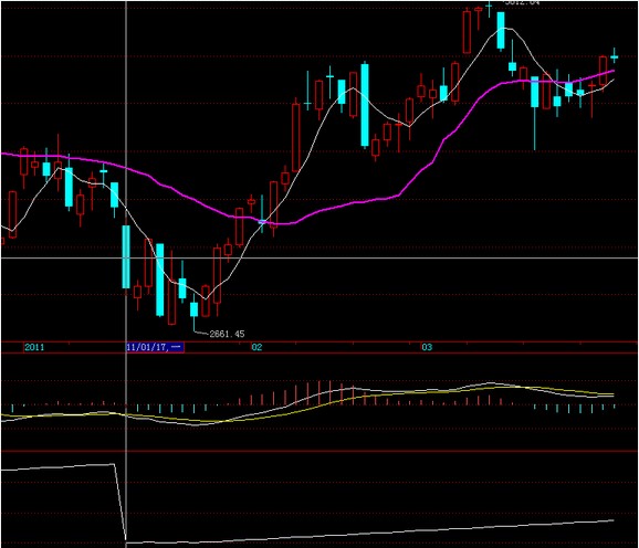 大盘70天内创出最低点到现在的天数的指标