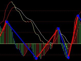 合并macd中同向的指标值