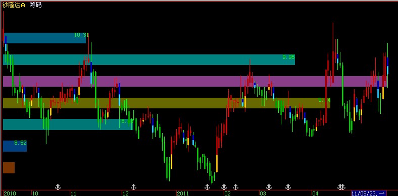 出现下图中倒锤K线的选股公式