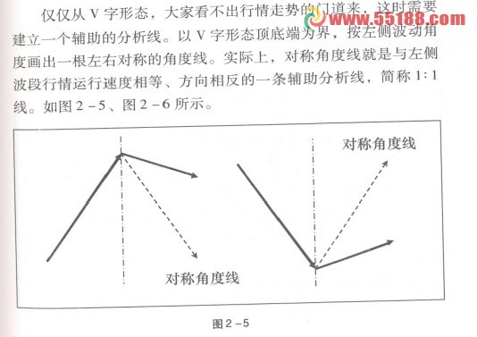 对称角自动画线公式 对称角自动画线公式