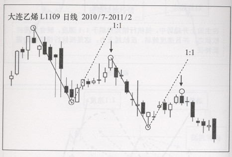 对称角自动画线公式