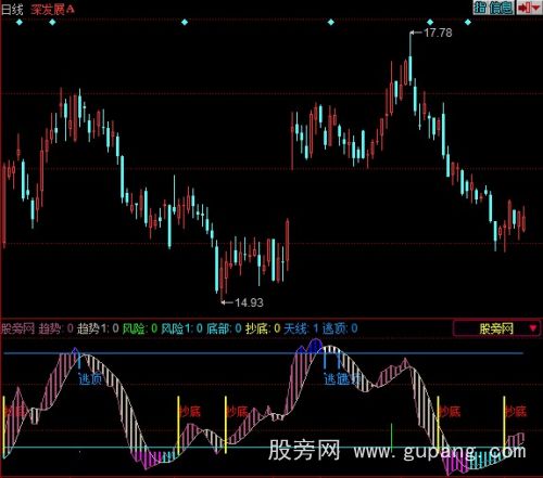 同花顺顶底趋势指标公式