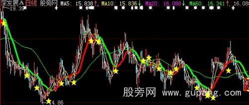 大智慧金三角变色线主图指标公式 大智慧金三角变色线主图指标公式