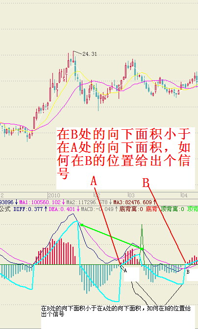 MACD面积及背离公式
