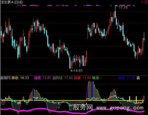 通达信凤凰摆尾指标公式