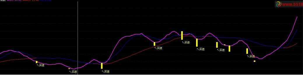乖离副图请老师写选股公式